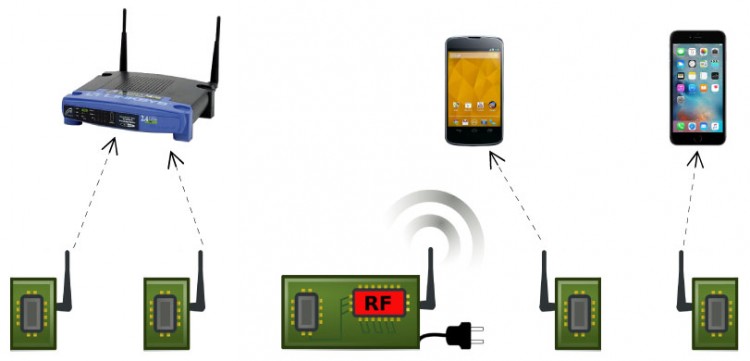 In Passive Wi-Fi, power-intensive functions are handled by a single device plugged into the wall. Passive sensors use almost no energy to communicate with routers, phones and other devices.