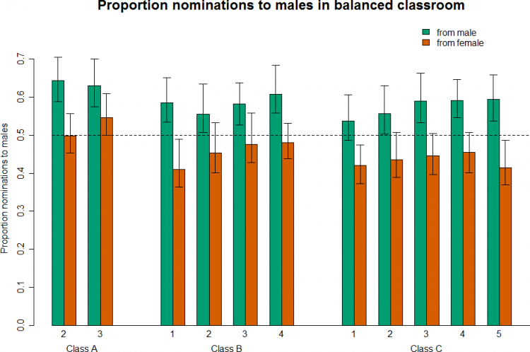 The survey data showed that in a hypothetical class made up equally of males and females with the same grades and level of outspokenness, males consistently named their male peers as being more knowledgeable, and female students showed a pattern of moving from female to male nominations over the course of the class.