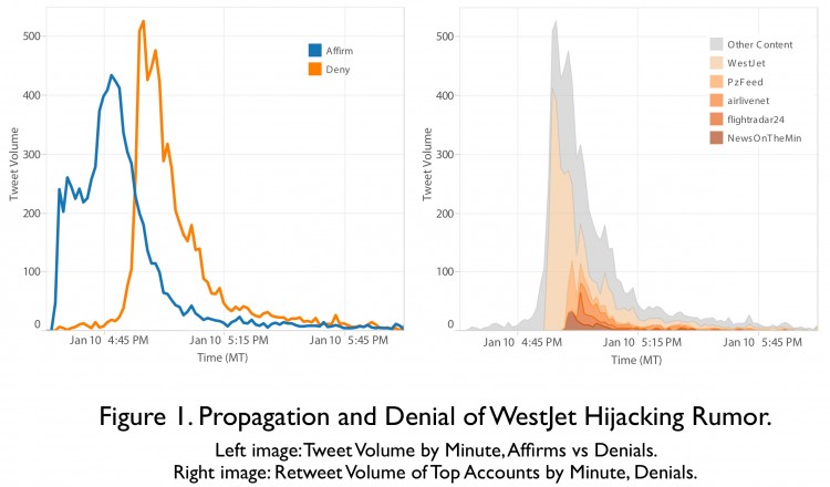 The volume of tweets denying the WestJet hijacking rumor ultimately surpassed those that affirmed it (left). Many of those were retweets of a just handful of accounts (right).