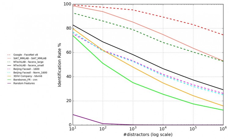 graphic of MegaFace results