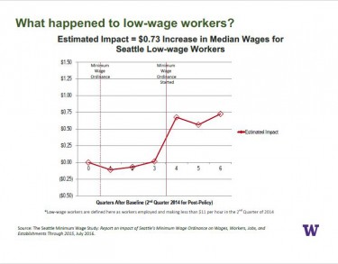 The true effect to low-income workers of Seattle's minimum wage increase to $11 in 2015 was about 73 cents, researchers say, keeping in mind that the area's strong economy might well have boosted wages anyway.