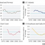 Four line graphs showing rising trneds