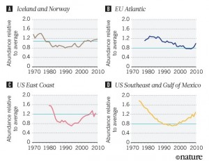 Four line graphs showing rising trneds