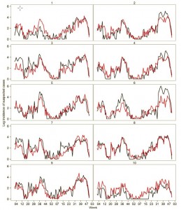 Predictions from the research team's model about where dengue fever cases would appear based on phone calls (in red) closely track suspected dengue cases actually reported by Pakistani hospitals (in black).