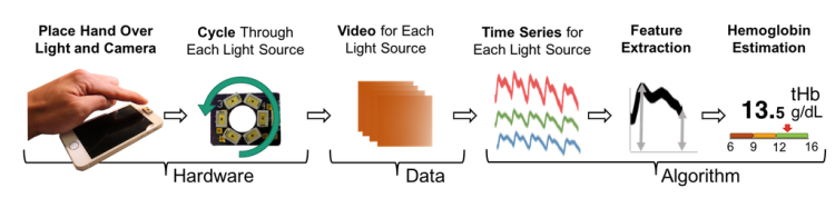 Graphic showing how HemaApp works