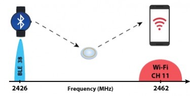 In interscatter communication, a backscattering device such as a smart contact lens converts Bluetooth transmissions from a smartwatch or other device to generate Wi-Fi signals that can be read on a phone or tablet.
