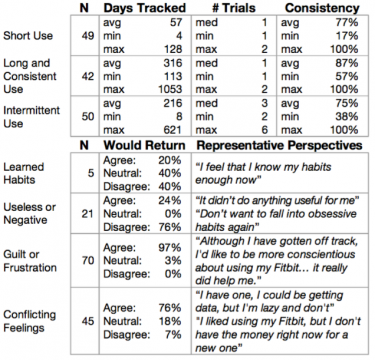 breakdown of responses about how people felt about abandoning tracking