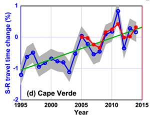 graph with upward line