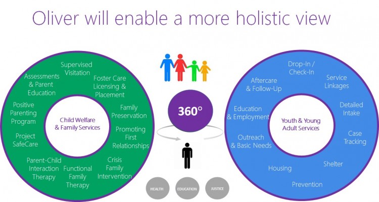 Chart showing workflow process for tech solution Oliver