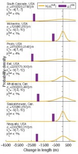 purple bars to left of orange probability curves