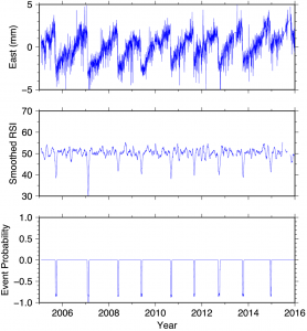 graphs of seismic motion