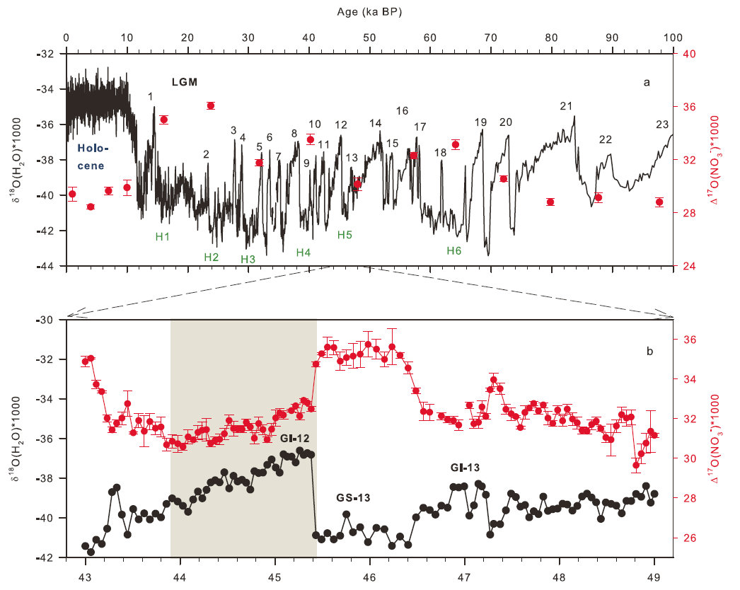 line graph