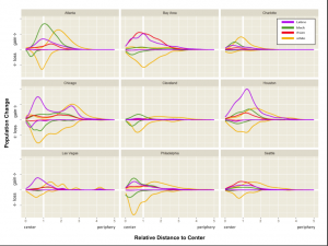 Shifts in populations of Latinos, blacks, Asians and whites from 1990-2010. The horizontal axis shows changes from central areas (left) to outer suburbs (right). The graphs illustrate changes in nine metropolitan areas, including Seattle.