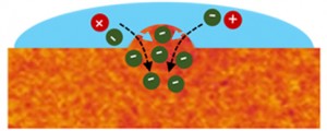 Drawing of how chemicals can swell.