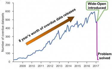 graph showing papers released after WideOpen