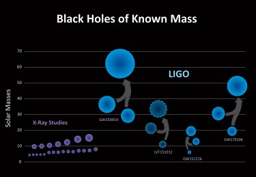 LIGO has discovered a new population of black holes with masses that are larger than what had been seen before with X-ray studies alone (purple).
