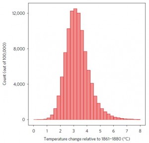 bar chart