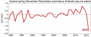 red line that drops sharply