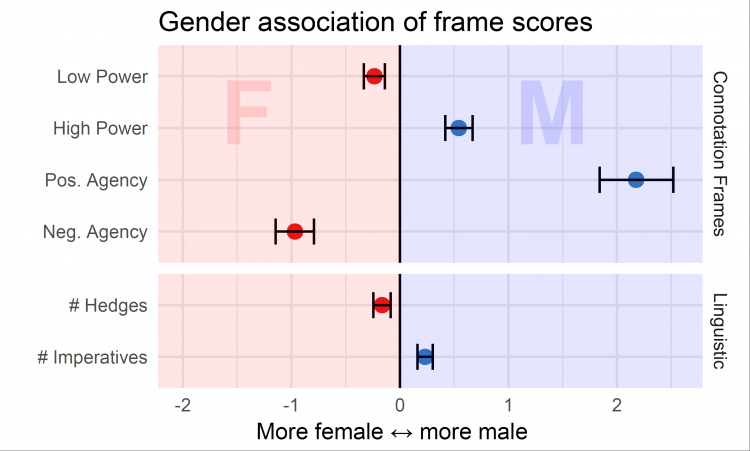 graphic showing results of gender bias in movies