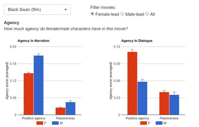 graphic showing results from Black Swan movie
