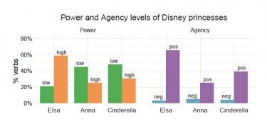 graphic showing power comparisons between Anna and Elsa from the movie Frozen with Cinderella