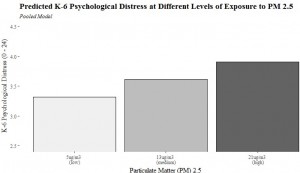 This graph shows that as the amount of fine particulate matter in the air increases, so do levels of psychological distress.