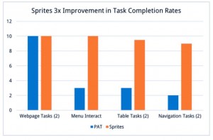 bar graph showing completion rates for webpage tasks, menu interaction, table tasks and navigation tasks