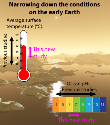 image of early Earth with thermometer and pH strip overlaid