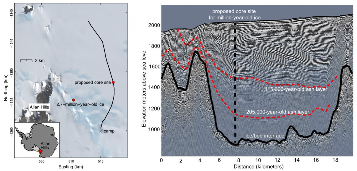 Left: The Allan Hills Blue Ice Area in Antarctica, showing the research camp, the 2.7-million-year old ice and the proposed drilling site. The black line marks the track of the radar profile on the other panel. Right: Radar reflections from layers with different chemistry. The red dashed lines show two layers of volcanic ash deposits of known age. The black dashed line is the proposed core site.