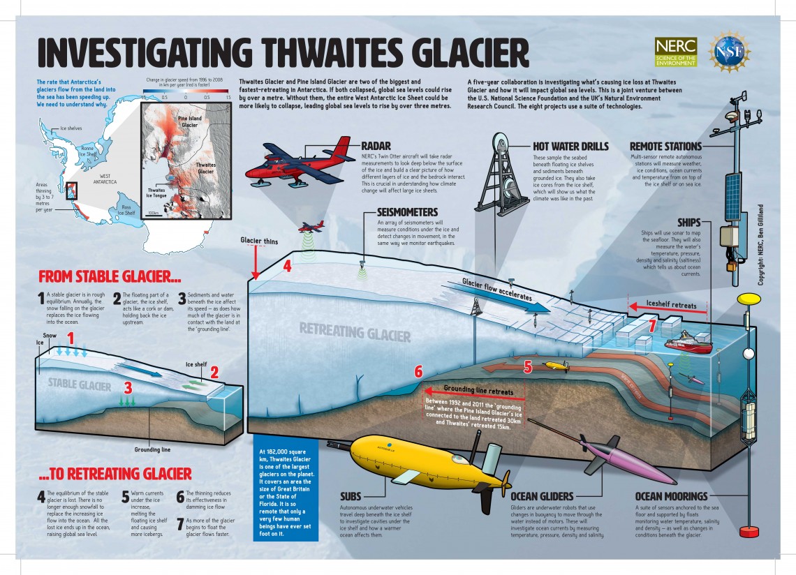 graphic of glacier with instruments all around