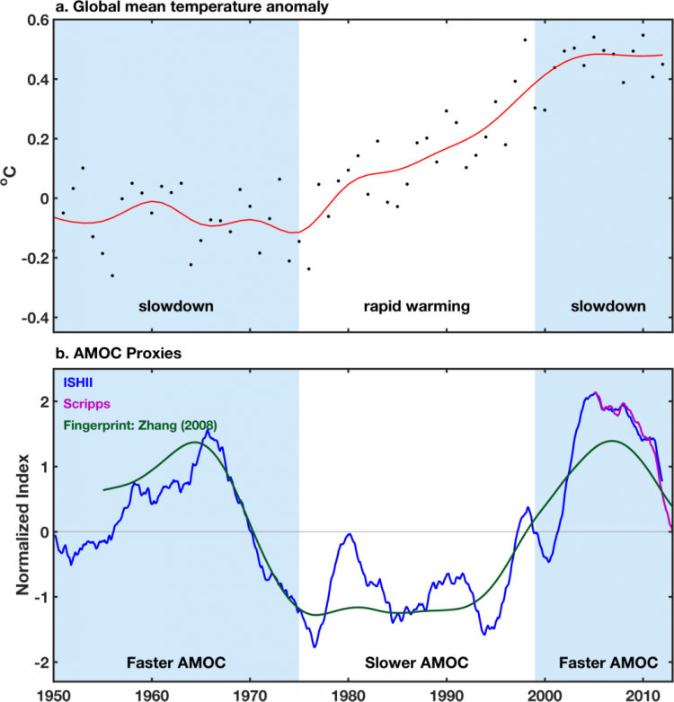 curves showing that temperatures rise more quickly when the AMOC has a lower value