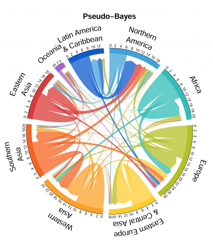 Estimated global migration flows by region from 2010 to 2015. Numbers indicate millions of people.