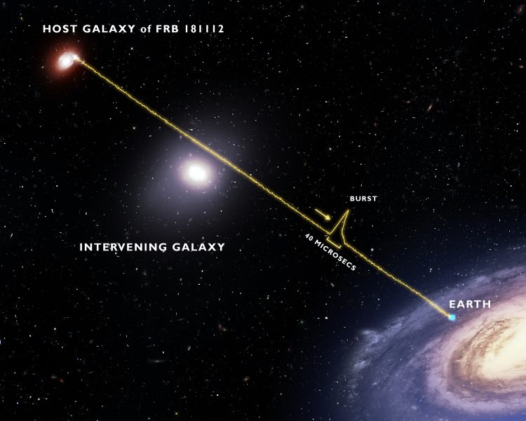 A graphic showing a fast radio burst leaving its host galaxy and arriving at Earth.