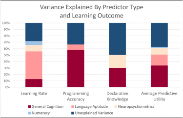 Graph with different colored bars to show each skill and how much it contributes to learning.