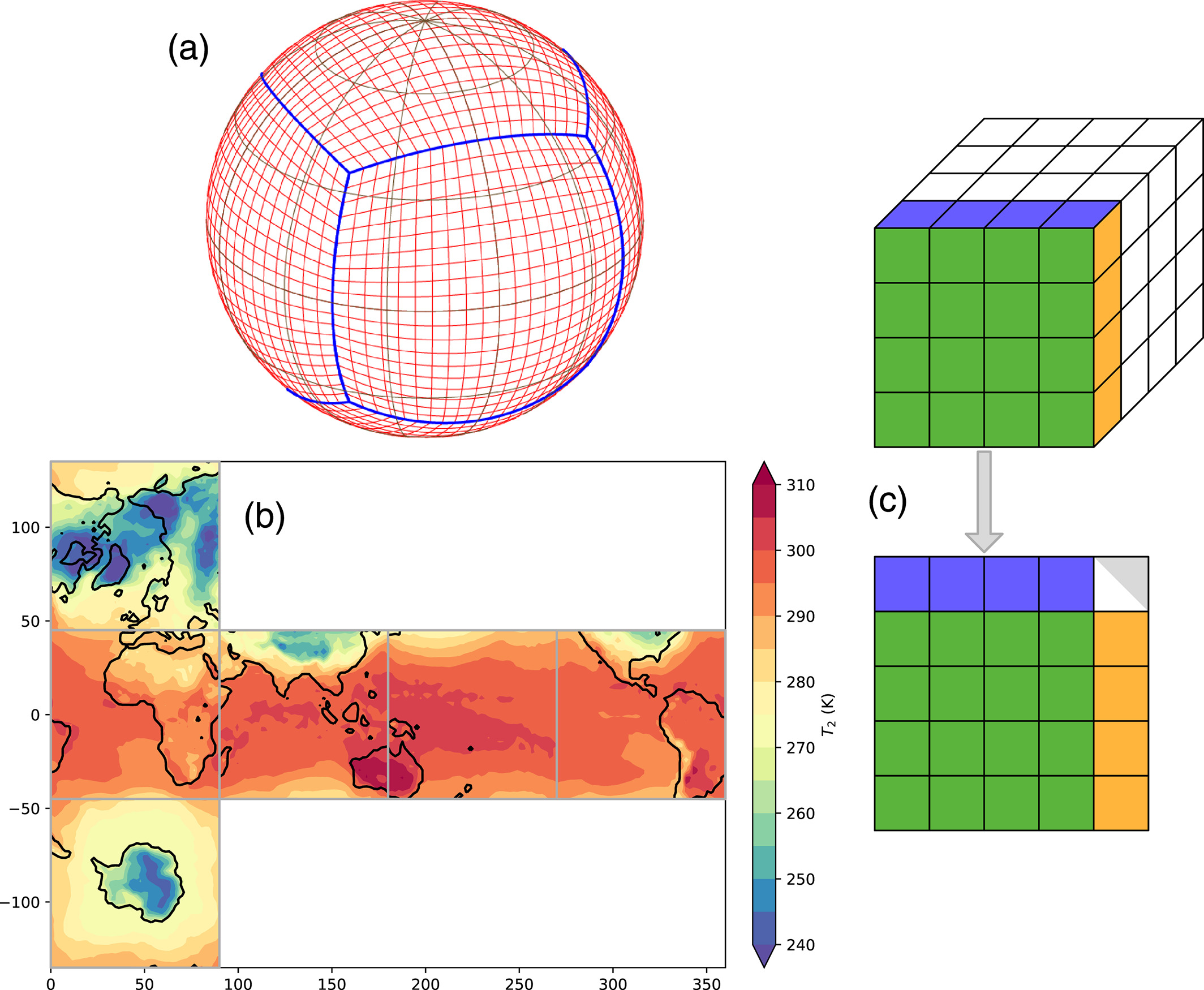 The image shows the steps researchers used in using machine learning to predict weather