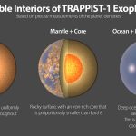 An image showing three illustrations of potential interiors of the exoplanets in the TRAPPIST-1 star system.