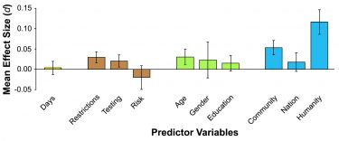 Bar graph showing a bar labeled "all humanity" is much taller than the bars labeled "community" and "nation"