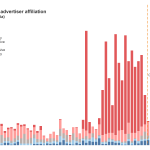 bar chart showing an increase in number of political ads in Atlanta as the date approaches for the Georgia run-off election in 2021