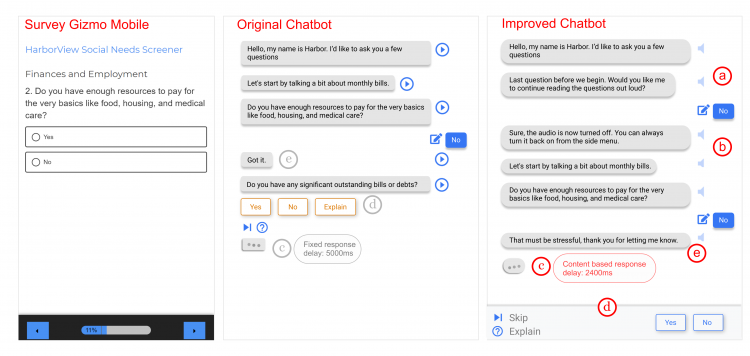 Three examples side by side all showing the question "Do you have enough resources to pay for the very basics like food, housing, and medical care?" The web form (on the left) has two options to click: yes or no. The original chatbot (in the middle) shows a conversation between the chatbot and a participant where the participant has answered "no" and the chatbot responds with "got it" and then goes on to the next question: "Do you have any significant outstanding bills or debts?" The improved chatbot (on the right) is having the same conversation except the chatbot's response is "That must be stressful, thank you for letting me know."