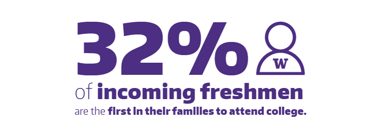 32% of incoming freshmen are the first in their families to attend college.