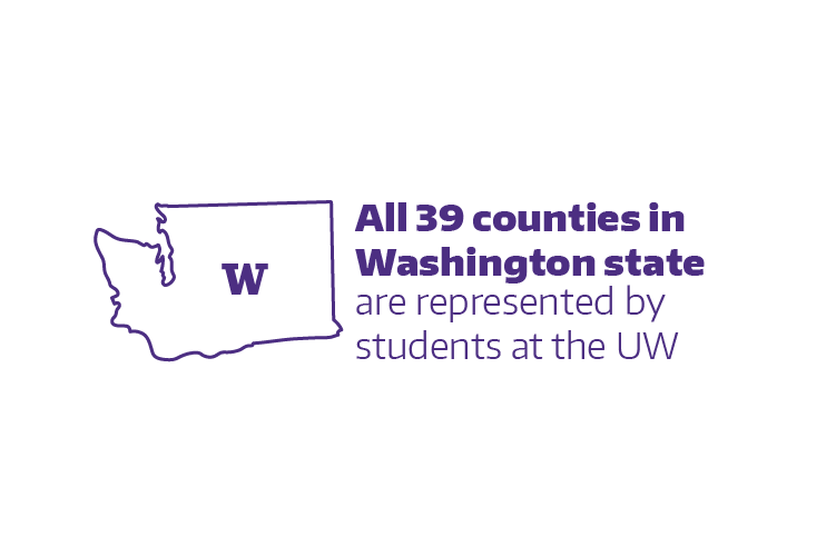 All 39 counties in Washington state are represented by students at the UW.