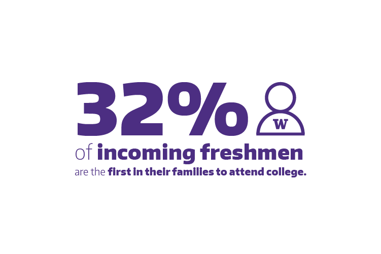 32% of incoming freshmen are the first in their families to attend college.