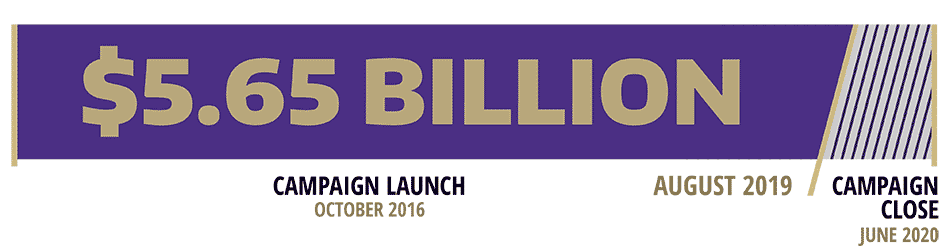 Campaign progress: $5.65 billion