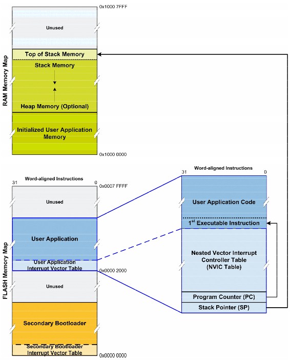 Primary And Secondary Bootloaders For Cortex M Processors Valpont