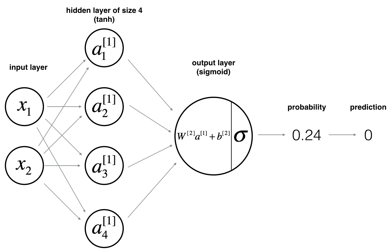 classification