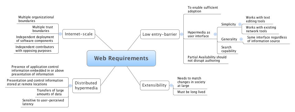 web requirements