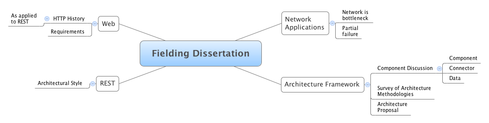 Fielding Dissertation Overview