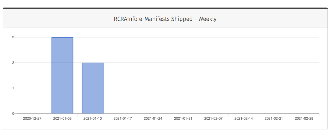 10 RCRAInfo e-Manifests Shipped Weekly
