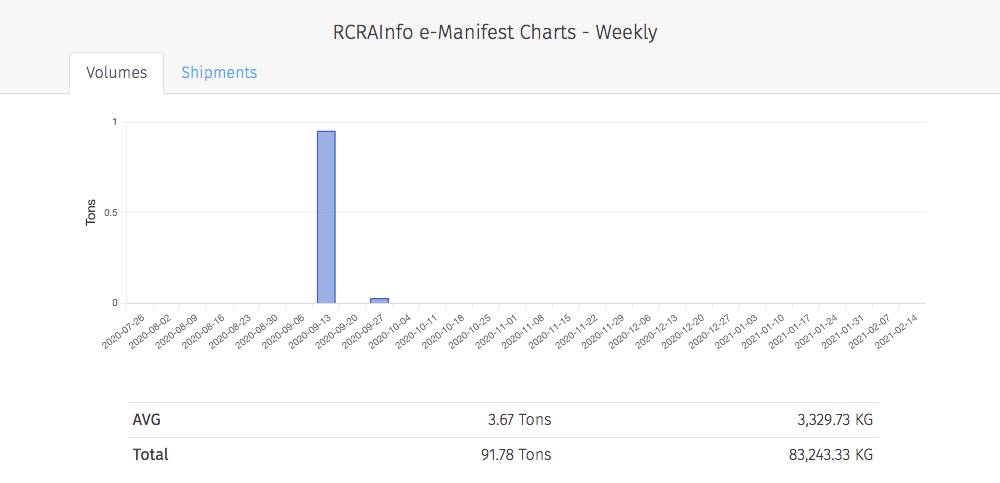 RCRAInfo e-manifest results