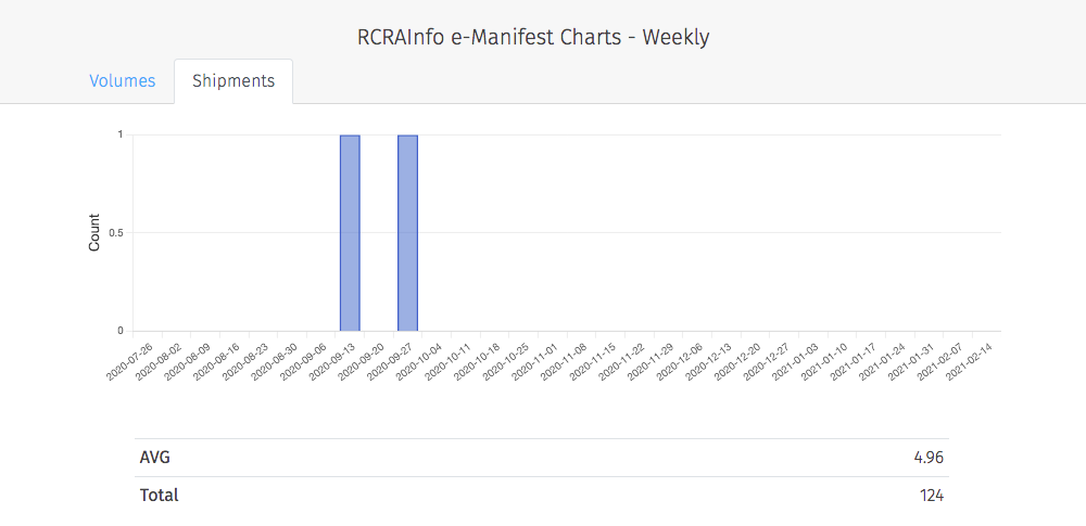 RCRAInfo-e-Manifest Charts Weekly